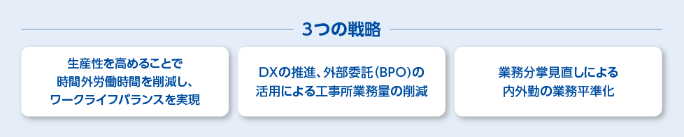 3つの戦略 生産性を高めることで時間外労働時間を削減し、ワークライフバランスを実現/DXの推進、外部委託（BPO)の活用による工事所業務量の削減/業務分掌見直しによる内外勤の業務平準化