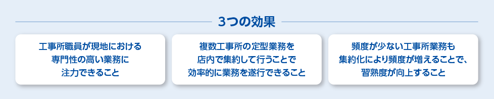 3つの効果 工事所職員が現地における専門性の高い業務に注力できること/複数工事所の定型業務を店内で集約して行うことで効率的に業務を遂行できること/頻度が少ない工事所業務も集約化により頻度が増えることで、習熟度が向上すること