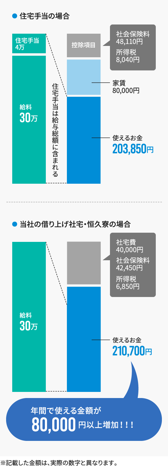 住宅手当の場合／当社の借り上げ社宅・恒久寮の場合の比較