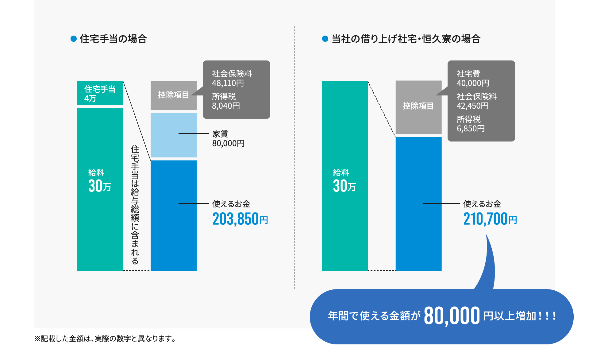 住宅手当の場合／当社の借り上げ社宅・恒久寮の場合の比較